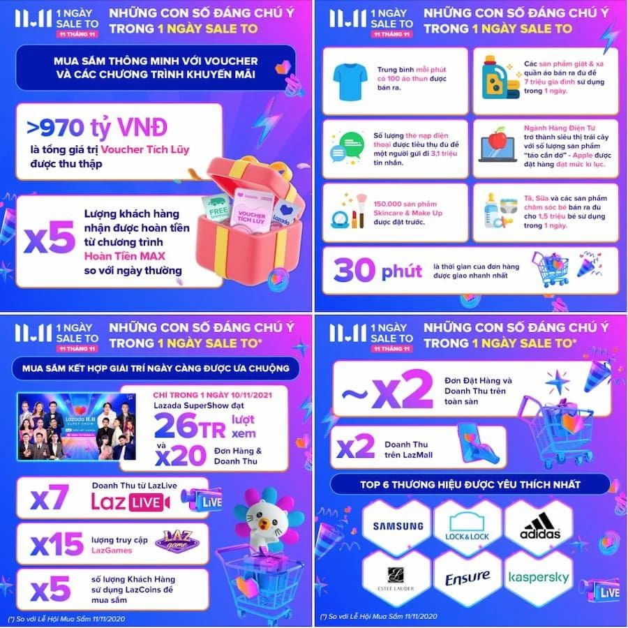 Kết quả mega sale lazada