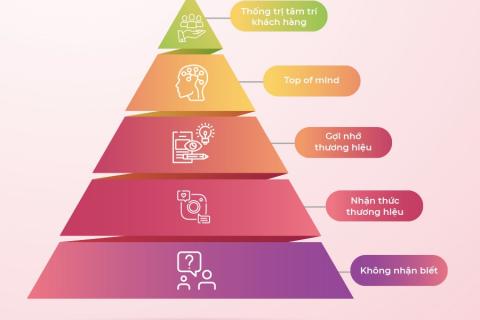 Cuộc đua Top of mind cam go hơn bạn nghĩ